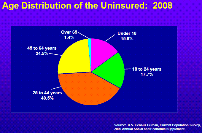 AGE DISTRIBUTION OF UNINSURED